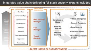Web App
Attacks
OWASP
Top 10
Platform /
Library
Attacks
System /
Network
Attacks
Web Apps
Server-side Apps
App Frameworks
Dev Platforms
Server OS
Hypervisor
Databases
Networking
Cloud Management
CLOUD INSIGHT
Signatures &
Rules
Anomaly
Detection
Machine
Learning
Integrated value chain delivering full stack security, experts included
• Threat Intelligence
• Security Research
• Data Science
• Security Content
• Security Operations
Center
ACTIVEWATCHDETECTION &
PROTECTION
Web Security
Manager
Log
Manager
Threat
Manager
ALERT LOGIC CLOUD DEFENDER
 