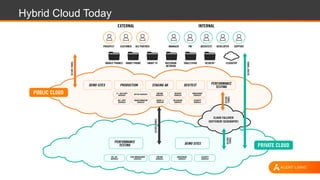 Hybrid Cloud Today
CLOUD FALLOVER
(DIFFERENT GEOGRAPHY)
INTERNALEXTERNAL
PRIVATE CLOUD
PUBLIC CLOUD
DEMO SITES
MOBILE PHONES
PROSPECT CUSTOMER BIZ PARTNER MANAGER PM ARCHITECT DEVELOPER SUPPORT
SMART PHONE SMART TV TABLET/iPAD DESKTOP CLOUDTOPNOTEBOOK
NETBOOK
PRODUCTION STAGING QA DEV/TEST
DEMO SITESPERFORMANCE
TESTING
IT + DEV SUPP
SERVICES OFFICE SERVICES TIM/TAM
SERVICES
DESKTOP
SERVICES
MONITORING
SERVICES
BIZ. SUPP.
SERVICES
TRANSFORMATION
SERVICES
ADOBE LC
SERVICES
MESSAGING
SERVICES
SECURITY
SERVICES
BIZ. INT.
SERVICES
CODE MANAGEMENT
SERVICES
TIM/TAM
SERVICES
MONITORING
SERVICES
SECURITY
SERVICES
PERFORMANCE
TESTING
SECURETUNNEL
SECURETUNNEL
SECURETUNNEL
SECURE
TUNNEL
SECURE
TUNNEL
 