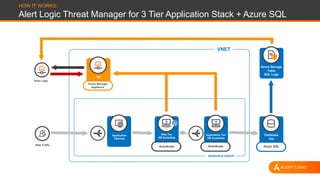 HOW IT WORKS:
Alert Logic Threat Manager for 3 Tier Application Stack + Azure SQL
VNET
RESOURCE GROUP
Alert Logic
Web Traffic
Threat Manager
Appliance
AutoScale AutoScale Azure SQL
Database
Tier
Azure Storage
Table
SQL Logs
Application Tier
VM ScaleSets
Web Tier
VM ScaleSets
Application
Gateway
VM
 