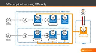 3-Tier applications using VMs only
VNET
RESOURCE GROUP
Web Traffic
Customer B
Alert Logic
Threat Manager
Appliance
VM
AutoScale
Application Tier
VM ScaleSets
AutoScale
Web Tier
VM ScaleSets
Database Tier
SQL VM
AvailabilitySets
VNET
RESOURCE GROUP
AutoScale
Application Tier
VM ScaleSets
AutoScale
Web Tier
VM ScaleSets
Database Tier
SQL VM
AvailabilitySets
Web Traffic
Customer A
 