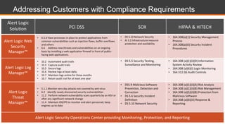 Addressing Customers with Compliance Requirements
Alert	Logic	
Solution PCI	DSS SOX HIPAA	&	HITECH
Alert	Logic	Web	
Security	
Manager™
• 6.5.d	Have	processes	in	place	to	protect	applications	from	
common	vulnerabilities	such	as	injection	flaws,	buffer	overflows	
and	others	
• 6.6					Address	new	threats	and	vulnerabilities	on	an	ongoing	
basis	by	installing	a	web	application	firewall	in	front	of	public-
facing	web	applications.	
• DS	5.10	Network	Security
• AI	3.2	Infrastructure	resource	
protection	and	availability	
• 164.308(a)(1)	Security	Management	
Process	
• 164.308(a)(6)	Security	Incident	
Procedures
Alert	Logic	Log	
Manager™
• 10.2			Automated	audit	trails
• 10.3			Capture	audit	trails
• 10.5			Secure	logs
• 10.6			Review	logs	at	least	daily
• 10.7			Maintain	logs	online	for	three	months
• 10.7			Retain	audit	trail	for	at	least	one	year
• DS	5.5	Security	Testing,	
Surveillance	and	Monitoring
• 164.308	(a)(1)(ii)(D)	Information	
System	Activity	Review	
• 164.308	(a)(6)(i)	Login	Monitoring	
• 164.312	(b)	Audit	Controls
Alert	Logic	
Threat	
Manager™
• 5.1.1	Monitor	zero	day	attacks	not	covered	by	anti-virus
• 6.2				Identify	newly	discovered	security	vulnerabilities
• 11.2			Perform	network	vulnerability	scans	quarterly	by	an	ASV	or	
after	any	significant	network	change
• 11.4			Maintain	IDS/IPS	to	monitor	and	alert	personnel;	keep	
engines	up	to	date
• DS5.9	Malicious	Software	
Prevention,	Detection	and	
Correction
• DS	5.6	Security	Incident	
Definition
• DS	5.10	Network	Security
• 164.308	(a)(1)(ii)(A)	Risk	Analysis	
• 164.308	(a)(1)(ii)(B)	Risk	Management	
• 164.308	(a)(5)(ii)(B)	Protection	from	
Malicious	Software
• 164.308	(a)(6)(iii)	Response	&	
Reporting
Alert	Logic	Security	Operations	Center	providing	Monitoring,	Protection,	and	Reporting		
 
