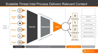 Scalable Threat Intel Process Delivers Relevant Content
FUSIONNORMALIZATION
ENTITY RESOLUTION
LINK ANALYSIS
CLUSTERING ANALYSIS
COMPLEX ANALYSIS
EXTRACTION
HONEYNET
3RD-PARTY
INTEL
VULNERABILITIES
WATCHLISTS
RESEARCH
TELEMETRY
Big
Data
ReputationReputation
BlacklistsBlacklists
Content CoverageContent Coverage
Incident ModelingIncident Modeling
Intelligence GatheringIntelligence Gathering
Relevant VulnerabilitiesRelevant Vulnerabilities
Increased Contextual Awareness
Increased Contextual Awareness
Increase Incident Understanding
Increase Incident Understanding
Key Service CapabilitiesAnalysis TechniquesThreat Analytics PlatformInput Sources
 