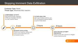 Stopping Imminent Data Exfiltration
INCIDENT ESCALATION
Partner and customer notified with
threat source information and
remediation tactics
8 min
FUTHER ANALYSIS
Alert Logic Analyst confirms user
IDs and password hashes leaked
as part of initial attack
2 hours
EXFILTRATION ATTEMPT
PREVENTED
Partner works with customer to mitigate
compromised accounts
6 hours
COMPROMISE ACTIVITY
Discovered through inspection
of 987 log messages indicative
of a SQL injection attack
Customer Type: Retail
Threat Type: Advanced SQL Injection
 