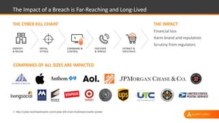 The	Impact	of	a	Breach	is	Far-Reaching	and	Long-Lived
THE	CYBER	KILL	CHAIN¹ THE	IMPACT
Financial	loss
Harm	brand	and	reputation
Scrutiny	from	regulators
IDENTIFY	
& RECON
INITIAL	
ATTACK
COMMAND	&	
CONTROL
DISCOVER	
& SPREAD
EXTRACT	&	
EXFILTRATE
1. http://cyber.lockheedmartin.com/cyber-kill-chain-lockheed-martin-poster
COMPANIES	OF	ALL	SIZES	ARE	IMPACTED
 