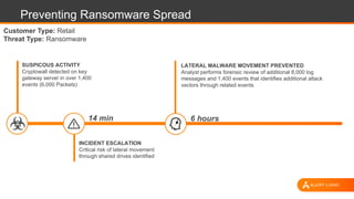 Preventing Ransomware Spread
INCIDENT ESCALATION
Critical risk of lateral movement
through shared drives identified
14 min
LATERAL MALWARE MOVEMENT PREVENTED
Analyst performs forensic review of additional 8,000 log
messages and 1,400 events that identifies additional attack
vectors through related events
6 hours
SUSPICOUS ACTIVITY
Cryptowall detected on key
gateway server in over 1,400
events (6,000 Packets)
Customer Type: Retail
Threat Type: Ransomware
 