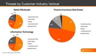 Threats by Customer Industry Vertical
Source: Alert Logic CSR 2016
29%
48%
10%
11%
2%
Finance-Insurance-Real	Estate
APPLICATION	ATTACK
BRUTE	FORCE
RECON
SUSPICIOUS	ACTIVITY
TROJAN	ACTIVITY
56%25%
17%
0%
2%
Retail-Wholesale
APPLICATION	ATTACK
BRUTE	FORCE
RECON
SUSPICIOUS	ACTIVITY
TROJAN	ACTIVITY
54%
21%
22%
1%
2%
Information	Technology
APPLICATION	ATTACK
BRUTE	FORCE
RECON
SUSPICIOUS	ACTIVITY
TROJAN	ACTIVITY
 