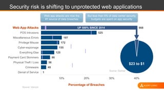 1
49
56
86
125
155
172
197
525
908
Denial of Service
Crimeware
Physical Theft / Loss
Payment Card Skimmers
Everything Else
Cyber-espionage
Privilege Misuse
Miscellaneous Errors
POS Intrusions
Web App Attacks
Security risk is shifting to unprotected web applications
Web app attacks are now the
#1 source of data breaches
But less than 5% of data center security
budgets are spent on app security
Source: Verizon
UP 500% SINCE 2014
$23 to $1
Percentage of Breaches
10% 20% 30% 40%
Source: Gartner
Web App Attacks
 