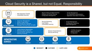 Cloud Security is a Shared, but not Equal, Responsibility
• Security Monitoring
• Log Analysis
• Vulnerability Scanning
• Network Threat Detection
• Security Monitoring
• Logical Network Segmentation
• Perimeter Security Services
• External DDOS, spoofing, and
scanning monitored
• Hypervisor Management
• System Image Library
• Root Access for Customers
• Managed Patching (PaaS, not IaaS)
• Web Application Firewall
• Vulnerability Scanning
• Secure Coding and Best Practices
• Software and Virtual Patching
• Configuration Management
• Access Management
(inc. Multi-factor Authentication)
• Application level attack monitoring
• Access Management
• Configuration Hardening
• Patch Management
• TLS/SSL Encryption
• Network Security
Configuration
CUSTOMER ALERT LOGICMICROSOFT
 