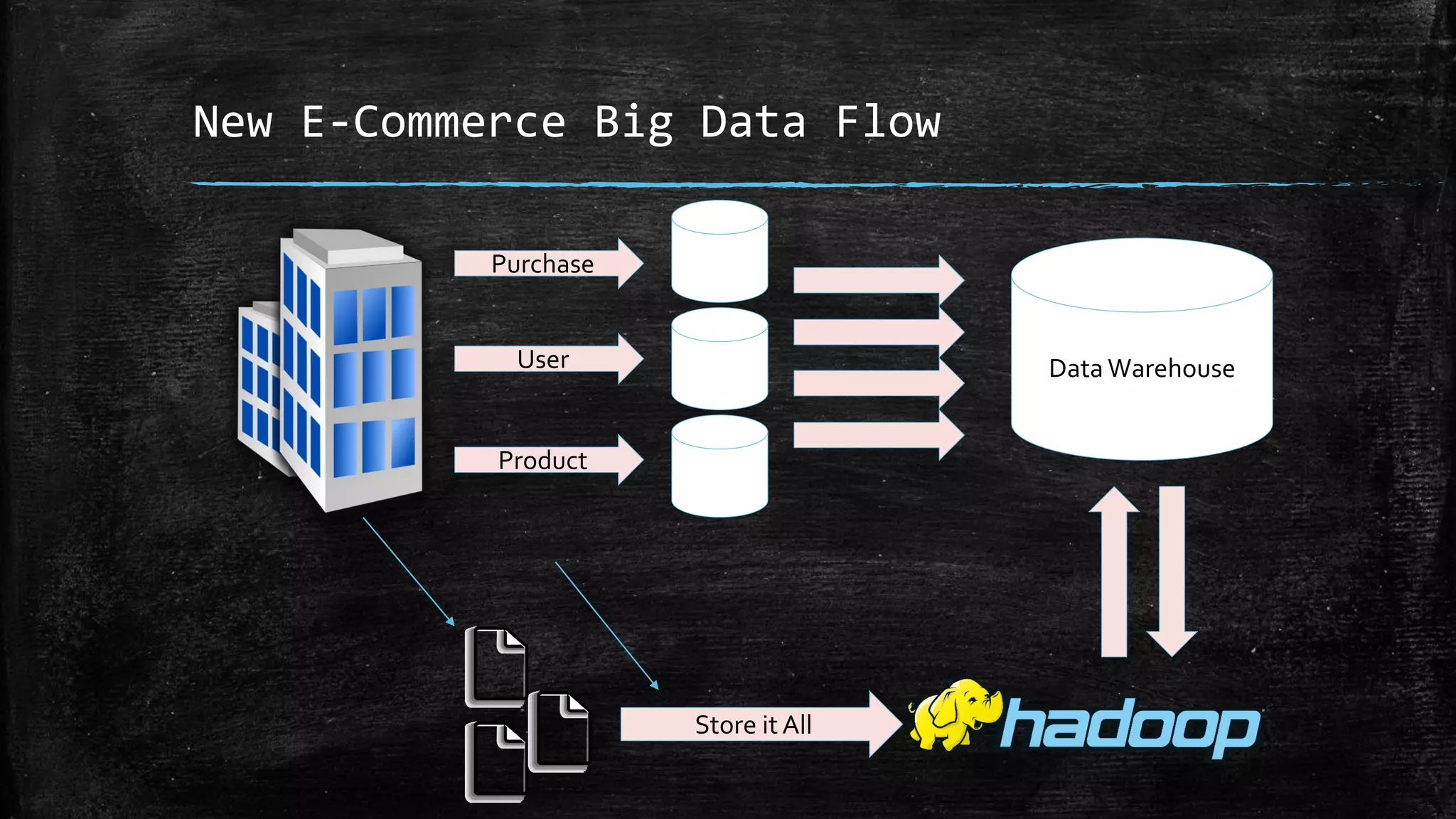 New E-Commerce Big Data Flow
Purchase
User
Product
Data Warehouse
Store it All
 