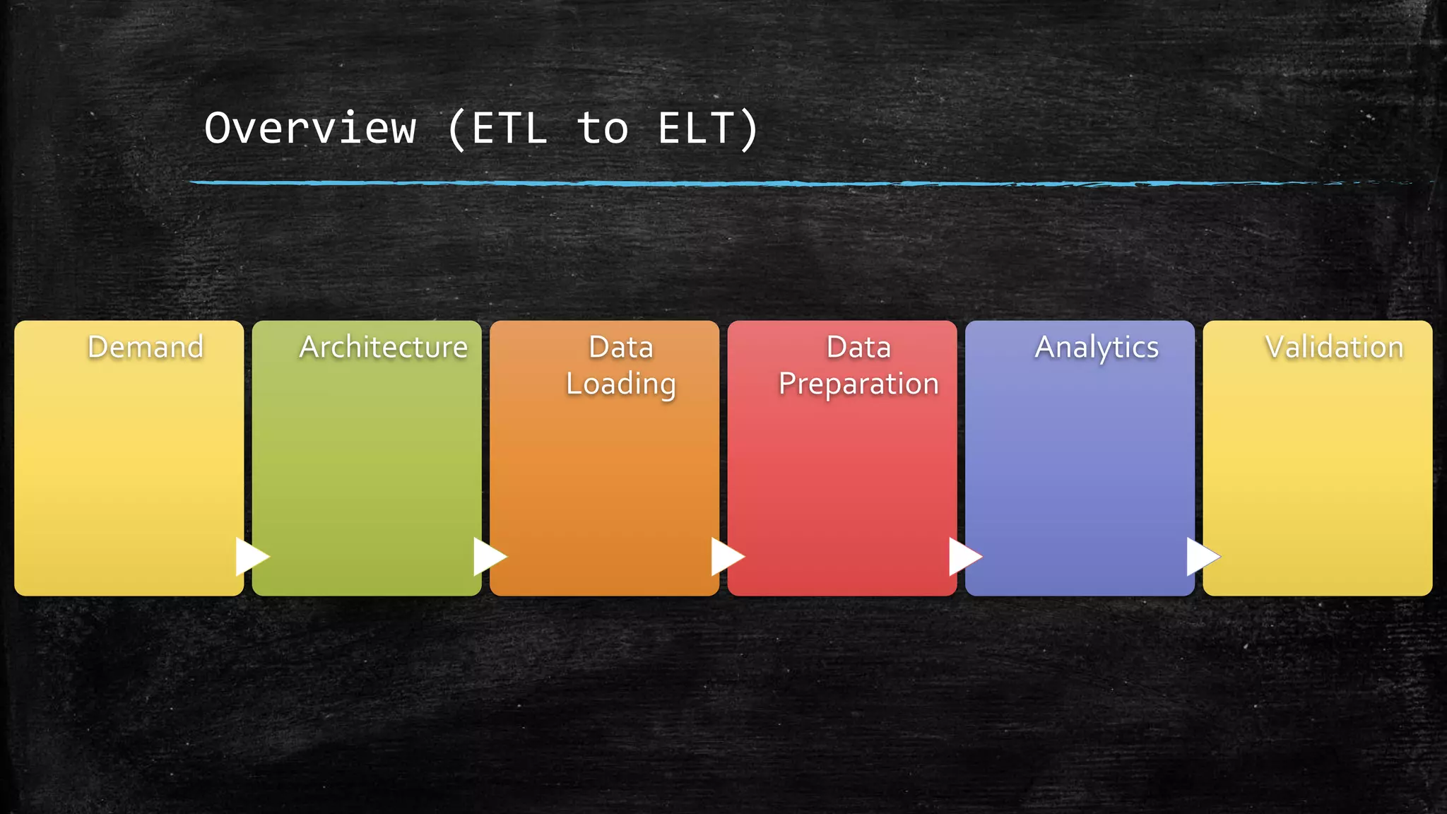 Overview (ETL to ELT)
Demand Architecture Data
Loading
Data
Preparation
Analytics Validation
 