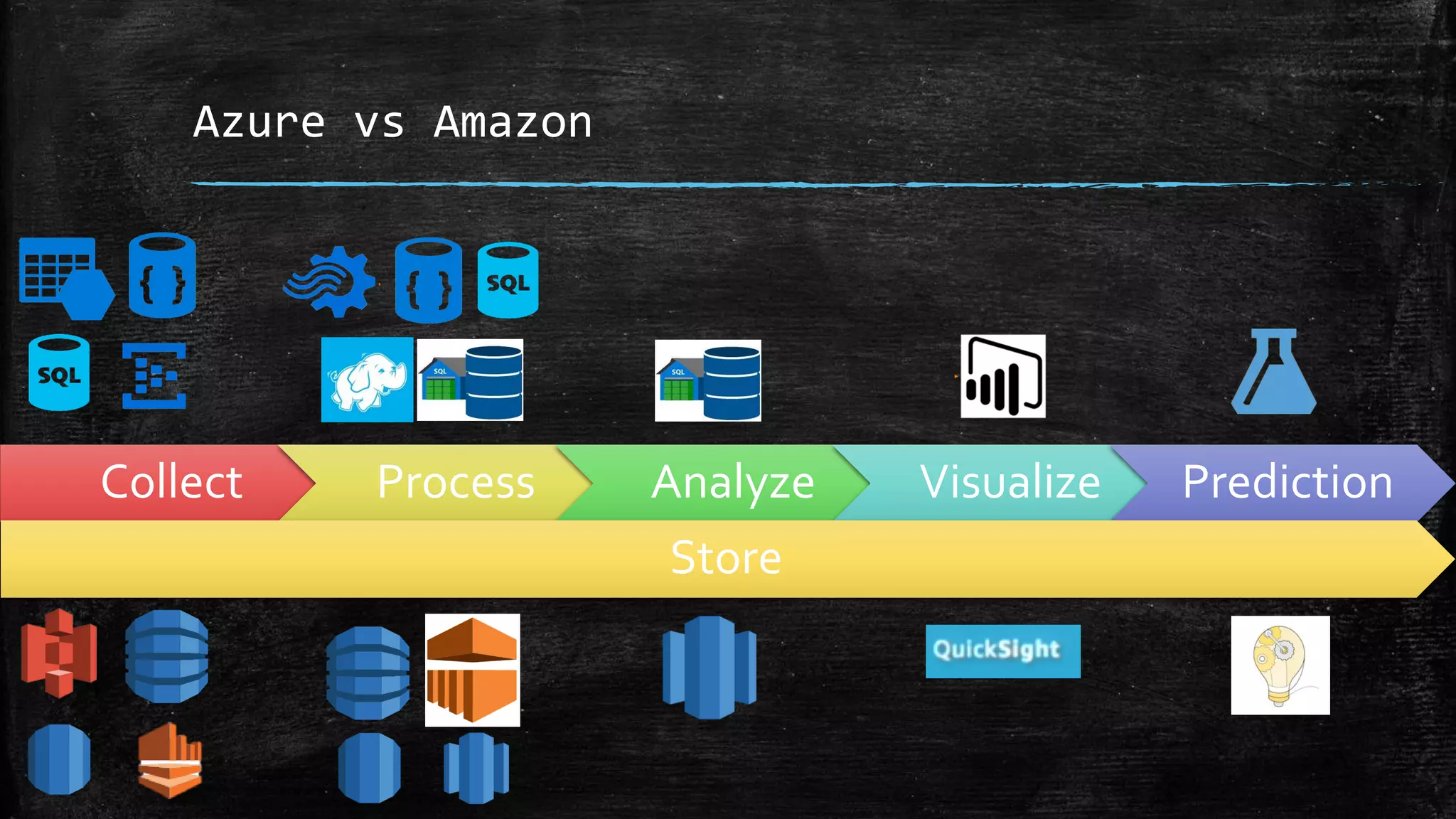 Azure vs Amazon
Collect Process Analyze Visualize Prediction
Store
 