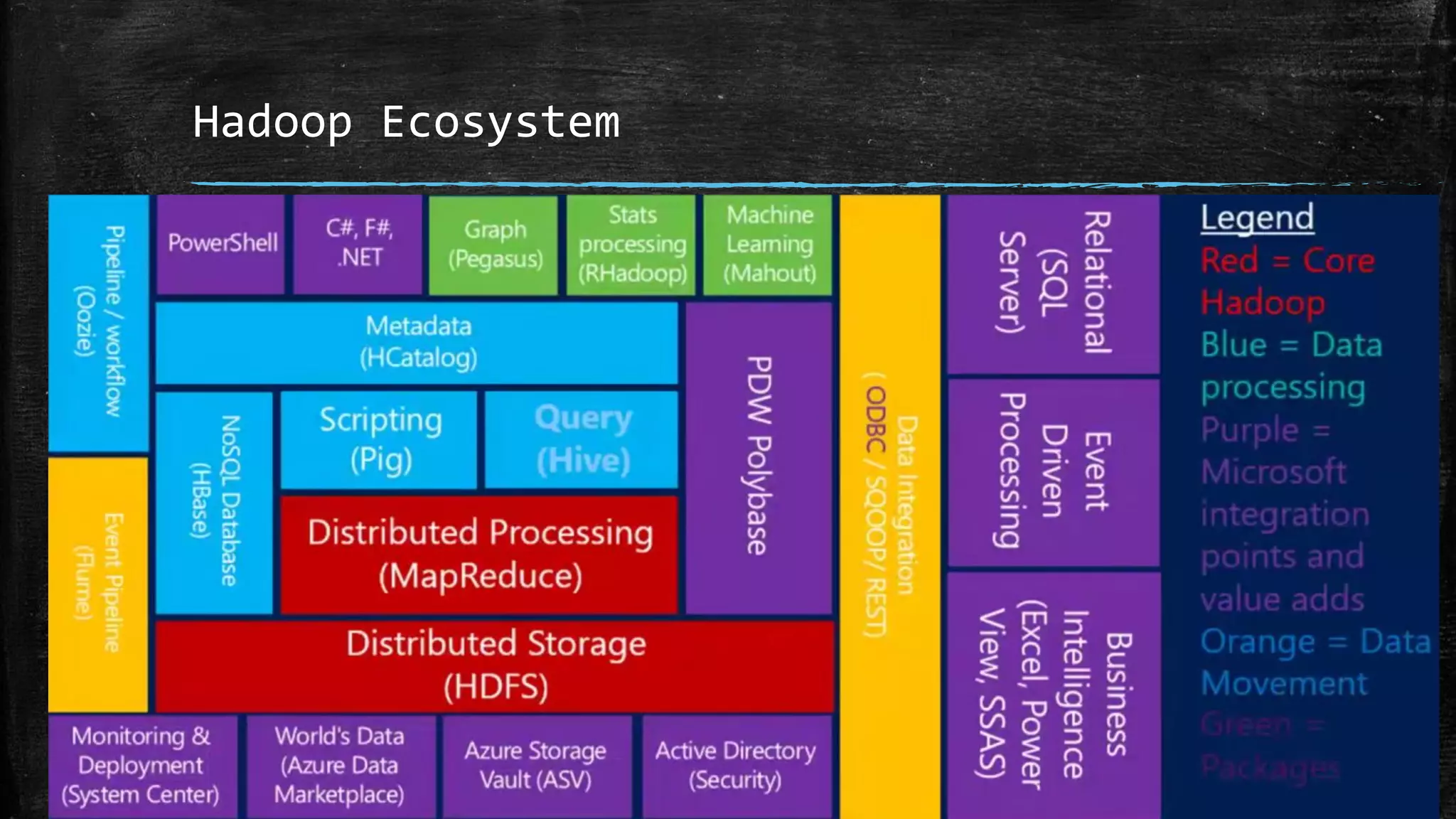 Hadoop Ecosystem
 