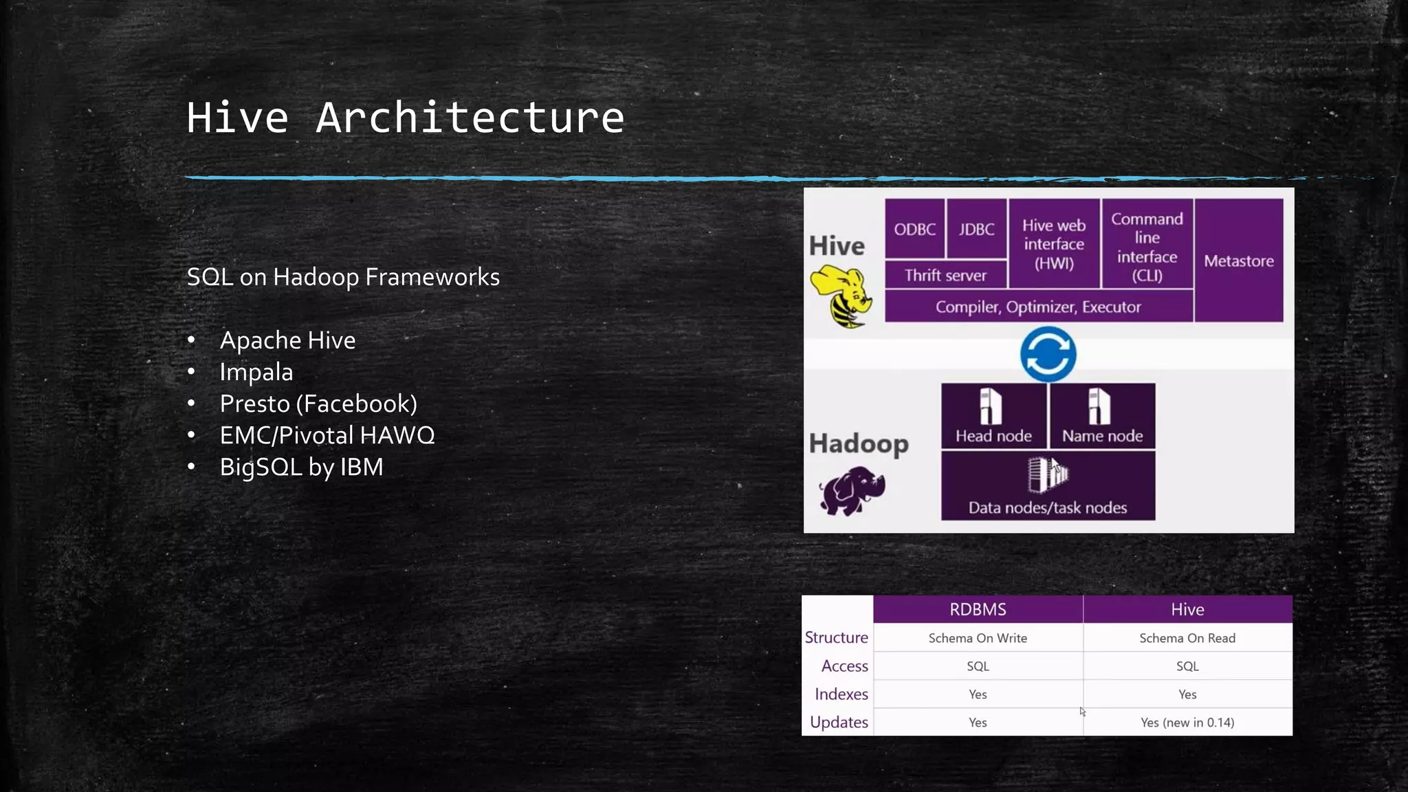 Hive Architecture
SQL on Hadoop Frameworks
• Apache Hive
• Impala
• Presto (Facebook)
• EMC/Pivotal HAWQ
• BigSQL by IBM
 