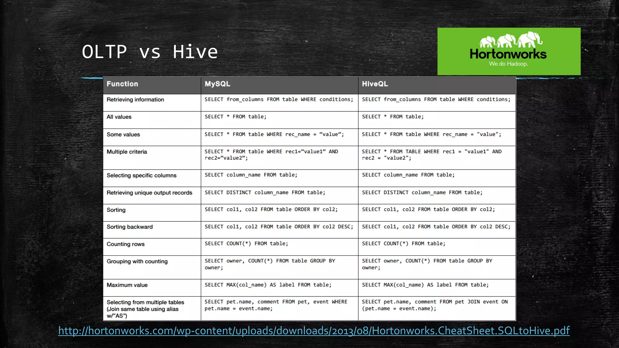 OLTP vs Hive
http://hortonworks.com/wp-content/uploads/downloads/2013/08/Hortonworks.CheatSheet.SQLtoHive.pdf
 