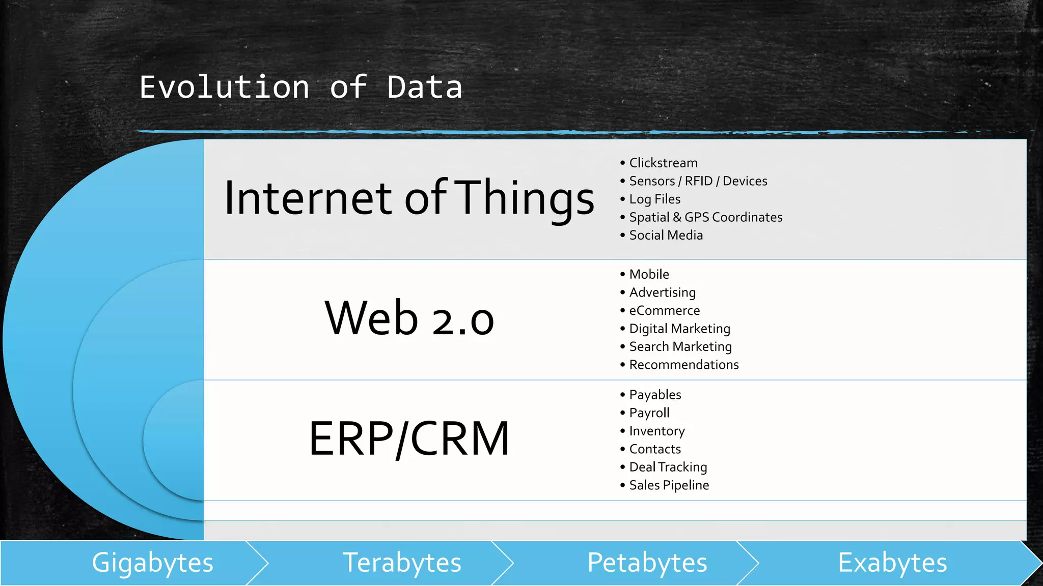 Evolution of Data
Internet ofThings
Web 2.0
ERP/CRM
• Clickstream
• Sensors / RFID / Devices
• Log Files
• Spatial & GPS Coordinates
• Social Media
• Mobile
• Advertising
• eCommerce
• Digital Marketing
• Search Marketing
• Recommendations
• Payables
• Payroll
• Inventory
• Contacts
• DealTracking
• Sales Pipeline
Gigabytes Terabytes Petabytes Exabytes
 