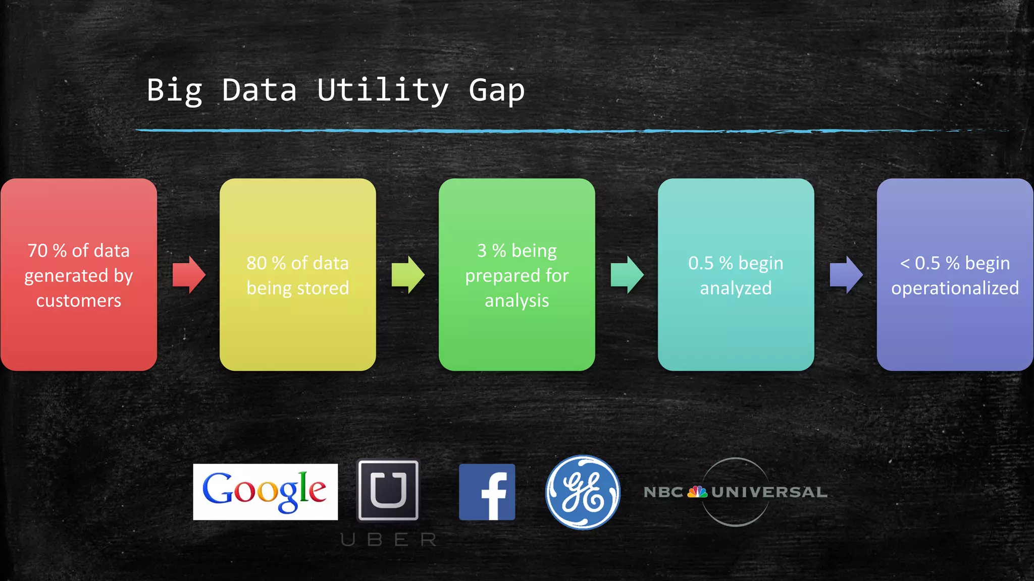 Big Data Utility Gap
70 % of data
generated by
customers
80 % of data
being stored
3 % being
prepared for
analysis
0.5 % begin
analyzed
< 0.5 % begin
operationalized
 