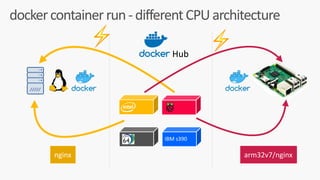 docker	container	run	-	different	CPU	architecture
Hub
nginx
⚡ ⚡
IBM	s390
arm32v7/nginx
 
