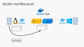 docker	manifest	push
Hub
me/myapp
 