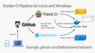 Hub
Docker	CI	Pipeline	for	Linux	and	Windows
docker	image	push
git	push
docker	image	push
Run	Unit	Tests	
Build	App	
docker	image	build
docker	manifest	push
Example:	github.com/StefanScherer/whoami
 