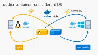 docker	container	run	-	different	OS
Hub
nginx microsoft/iis
⚡ ⚡LCOW	FTW!
 