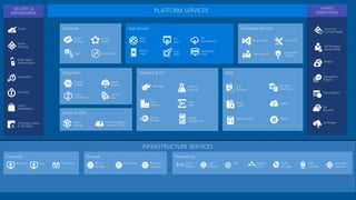 Web
Apps
Mobile
Apps
API
Management
API
Apps
Logic
Apps
Notification
Hubs
Content Delivery
Network (CDN)
Media
Services
HDInsight Machine
Learning
Stream
Analytics
Data
Factory
Event
Hubs
Mobile
Engagement
Biztalk
Services
Hybrid
Connections
Service
Bus
Storage
Queues
Backup
StorSimple
Site
Recovery
Import/Export
SQL
Database
DocumentDB
Redis
Cache
Search
Tables
SQL Data
Warehouse
Azure AD
Connect Health
AD Privileged
Identity Mngt
Operational
Insights
Cloud
Services
Batch Remote App
Service
Fabric Visual Studio
Application
Insights
Azure SDK
Team Project
Active
Directory
Multi-Factor
Authentication
Automation
Portal
Key Vault
Store /
Marketplace
VM Image Gallery
& VM Depot
SECURITY &
MANAGEMENT PLATFORM SERVICES HYBRID
OPERATIONS
 