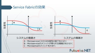 Service Fabricの効果
生産性
システムの複雑さ システムの複雑さ
生産性
A
B B
A
C
C
A：Microserviceにかかる生産性の低下を小さく
B：Microserviceのメリットが得られる複雑さを小さく
C：Microsericeのメリットを大きく
 