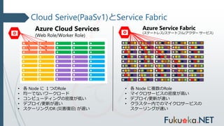 Cloud Serive(PaaSv1)とService Fabric
Azure Cloud Services
(Web Role/Worker Role)
• 各 Node に １つのRole
• 均一でないワークロード
• コンピューティングの密度が低い
• デプロイ/更新が遅い
• スケーリング/DR (災害復旧) が遅い
Azure Service Fabric
(ステートレス/ステートフル/アクター サービス)
• 各 Node に複数のRole
• マイクロサービスの密度が高い
• デプロイ/更新が速い
• クラスター内でのマイクロサービスの
スケーリングが速い
 