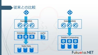 従来との比較
StatelessWeb
Stateless Computing cache
State Data
StatelessWeb
Stateful Computing
 