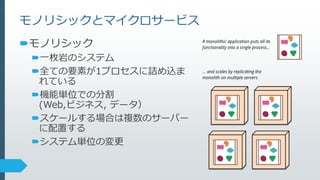 モノリシックとマイクロサービス
モノリシック
一枚岩のシステム
全ての要素が1プロセスに詰め込ま
れている
機能単位での分割
(Web,ビジネス, データ）
スケールする場合は複数のサーバー
に配置する
システム単位の変更
 
