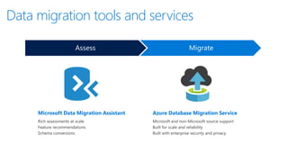 Azure Database Migration Service
Assess Migrate
Microsoft Data Migration Assistant
Data migration tools and services
 