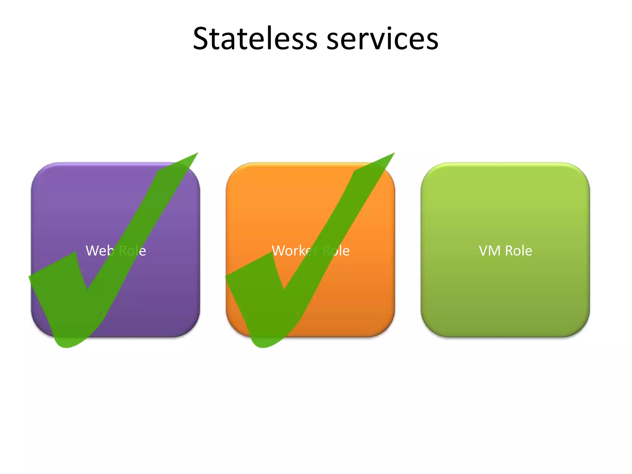 Stateless services Web RoleWorker RoleVM Role