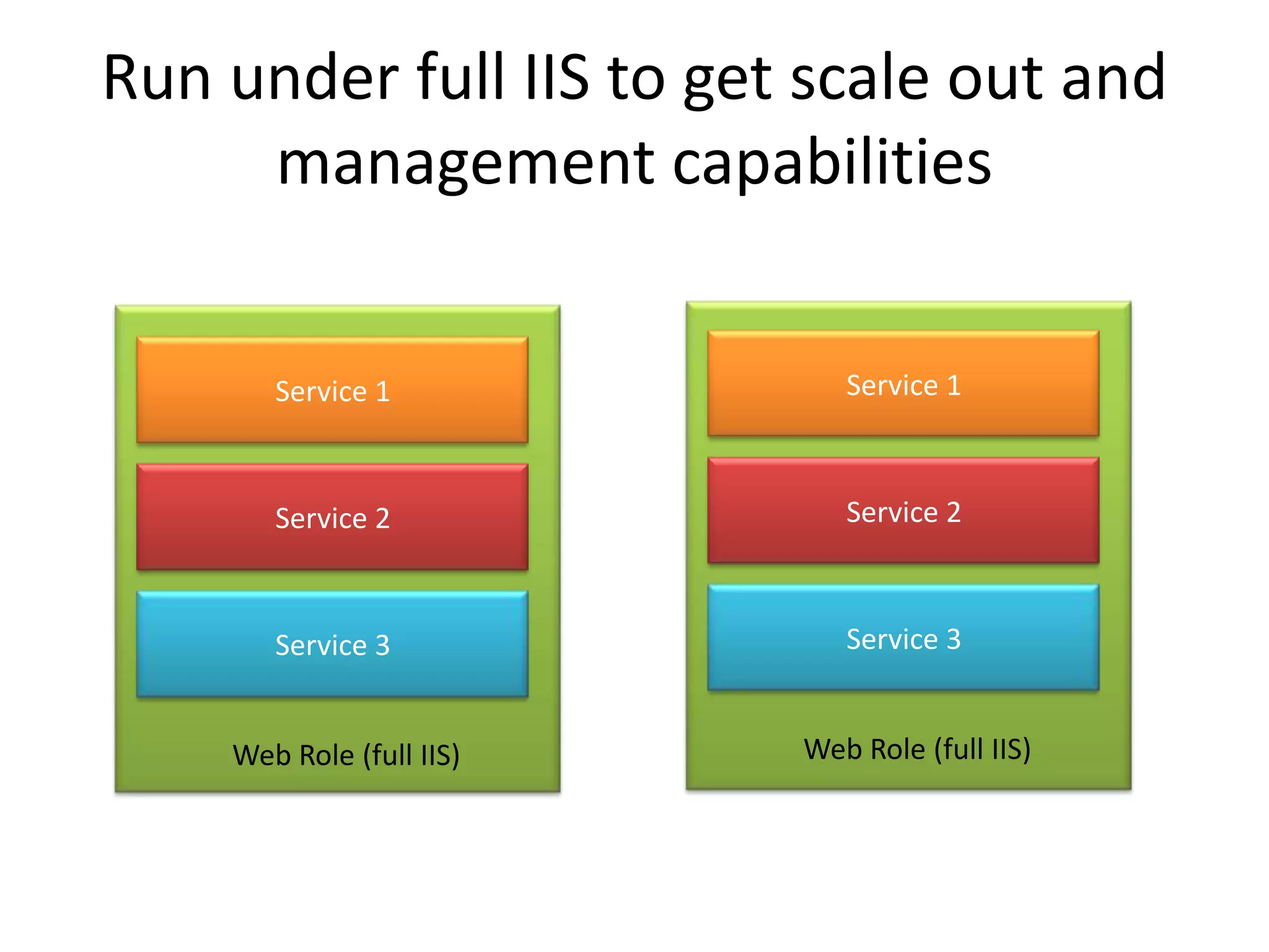 Run under full IIS to get scale out and management capabilities Service 1Service 1Service 2Service 2Service 3Service 3Web Role (full IIS)Web Role (full IIS)