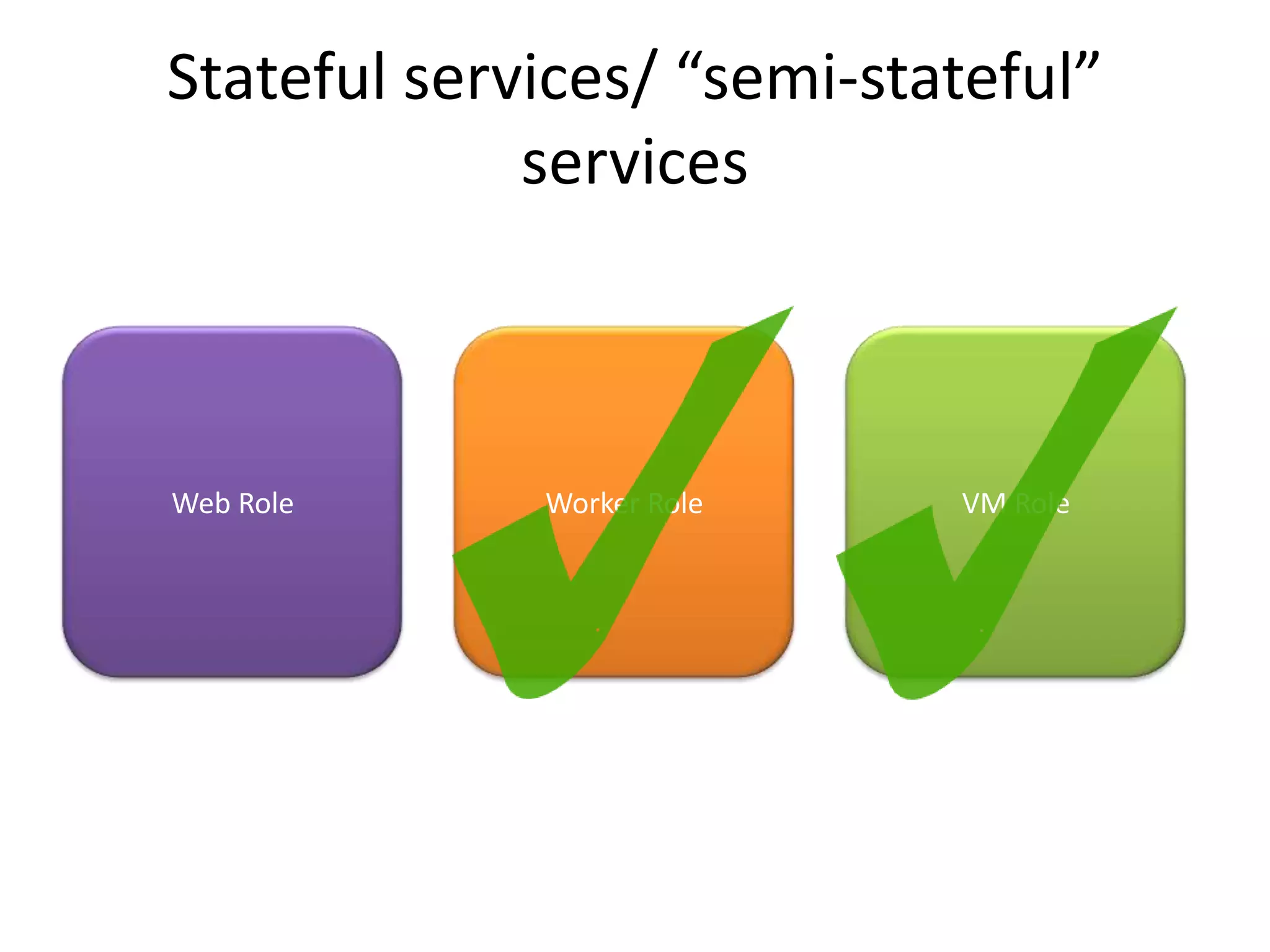 Stateful services/ “semi-stateful” services Web RoleWorker RoleVM Role