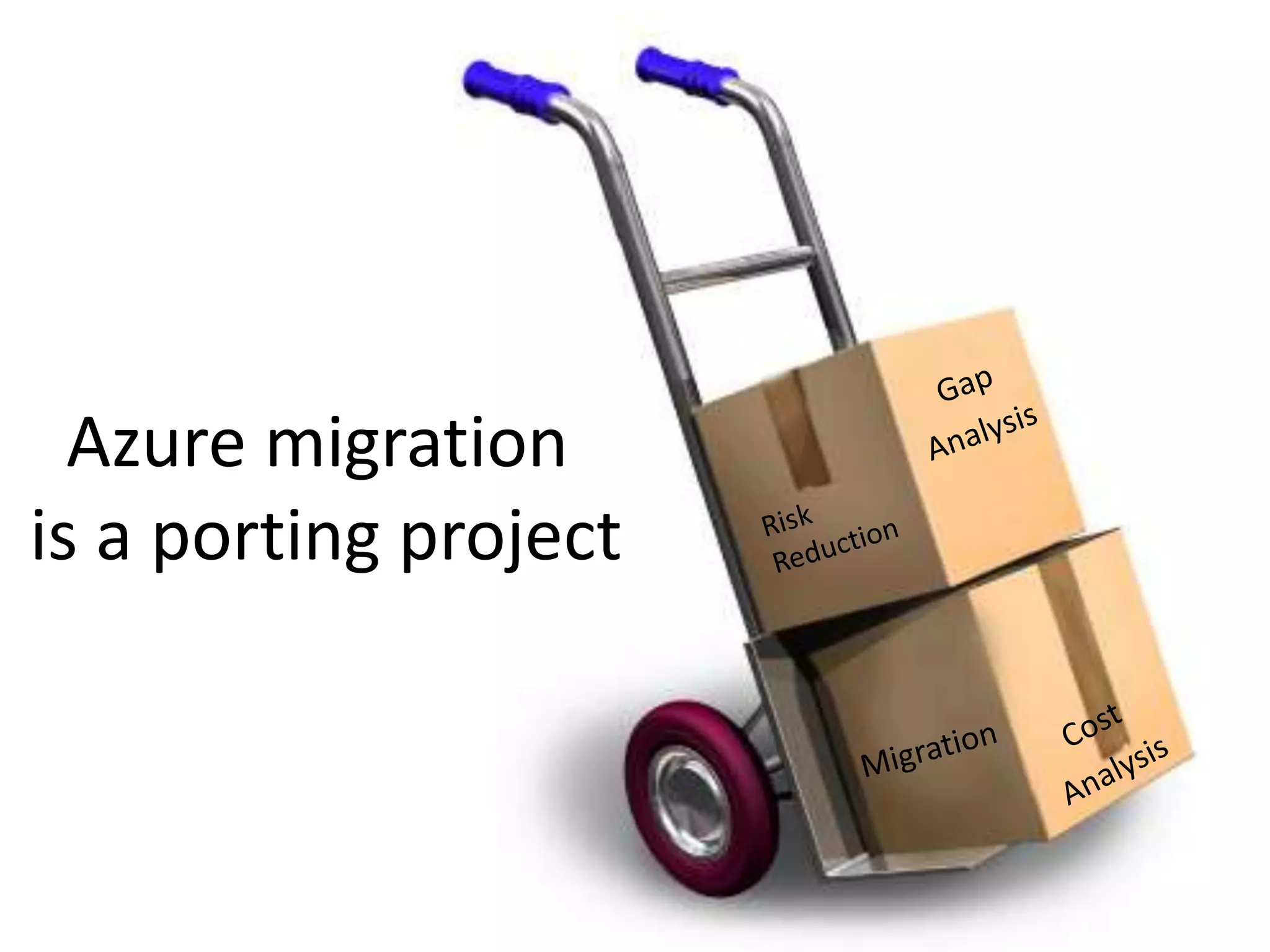 Azure migration is a porting projectGap AnalysisRisk ReductionCost Analysis   Migration