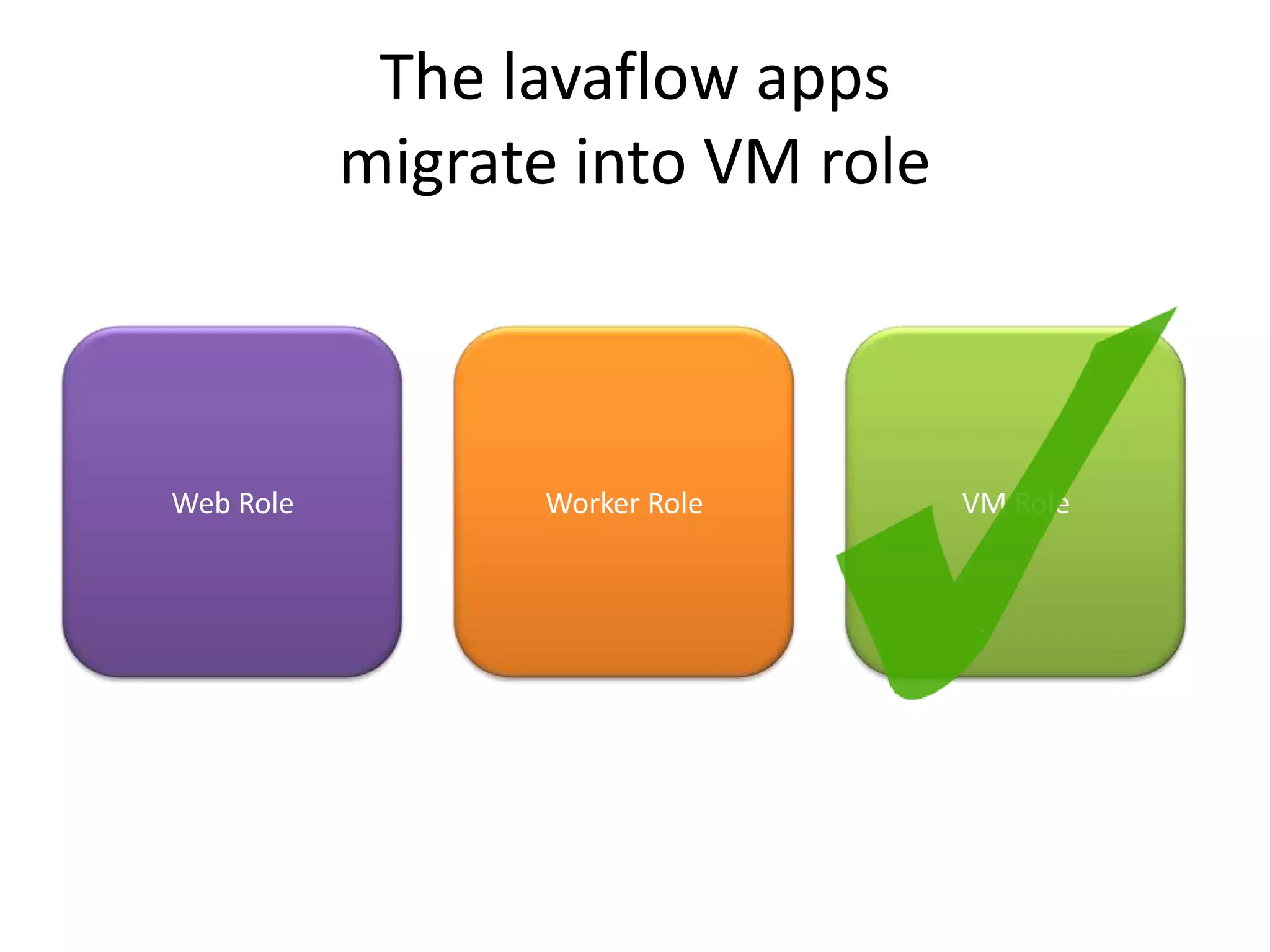 The lavaflow apps migrate into VM roleWeb RoleWorker RoleVM Role