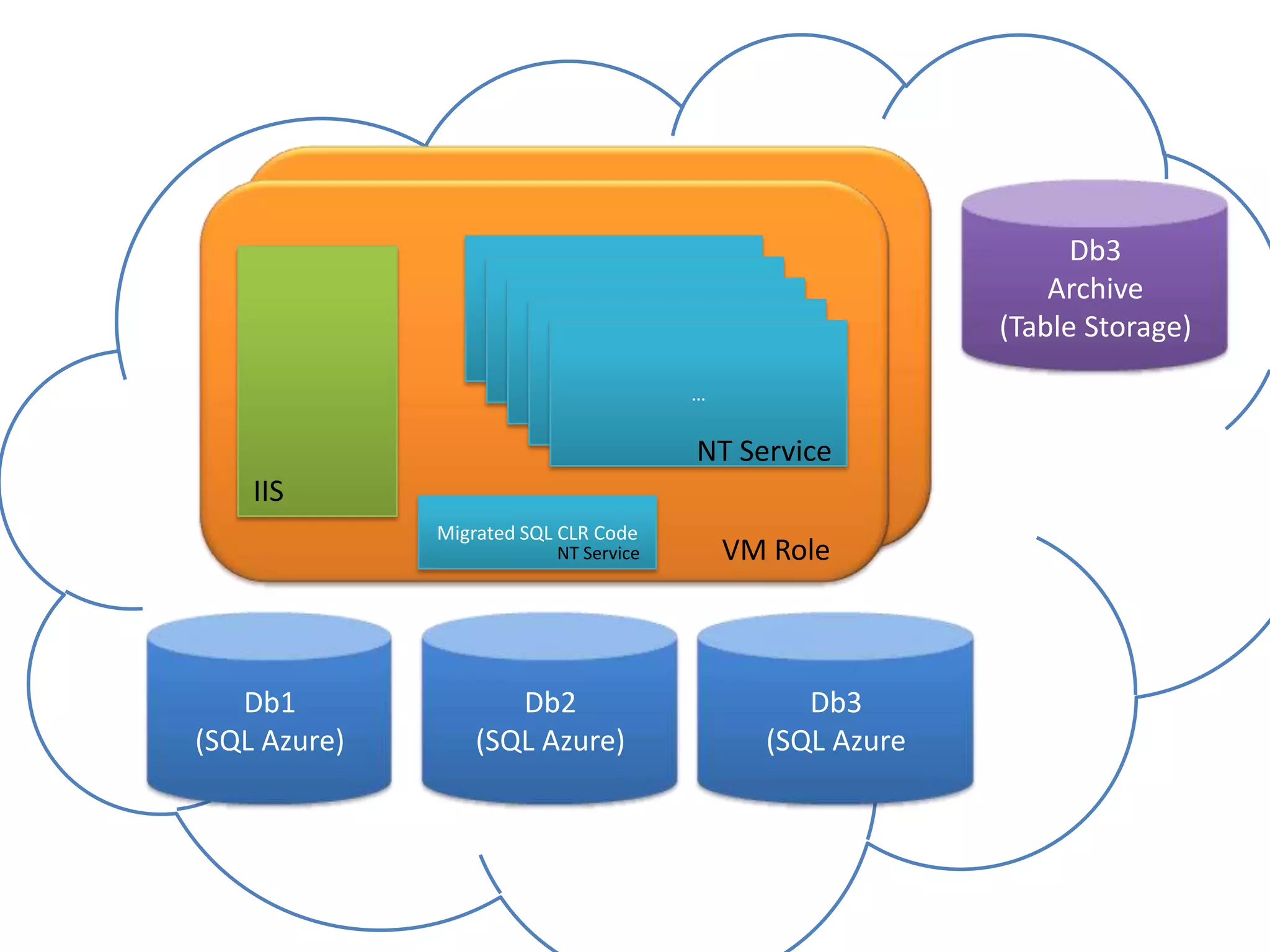 Db3Archive(Table Storage)…NT ServiceIISMigrated SQL CLR CodeVM RoleNT ServiceDb1(SQL Azure)Db2(SQL Azure)Db3(SQL Azure