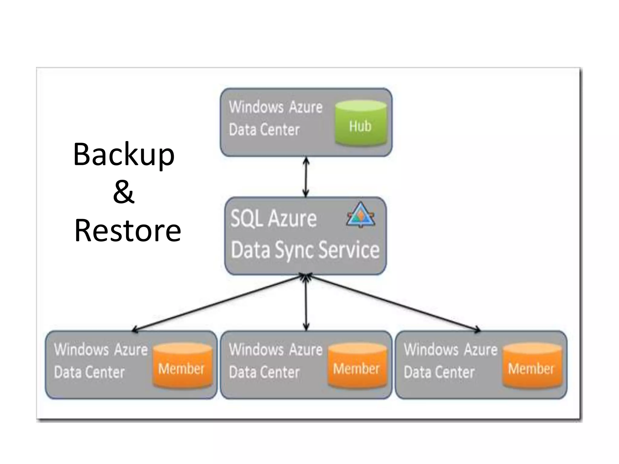 Tip: SQL Retry SQL Connections: Retry on failureConnections can drop for variety of reasonsIdlenessTransient (network) errorsIntentional throttlingFirst step: reconnect immediatelyHandles idleness- and transient-disconnectsGateway handles connection retry for appConnections attempted for ~30s before failureWhat to do on connection failure?Wait (10 seconds), then retry Change your workload if throttled