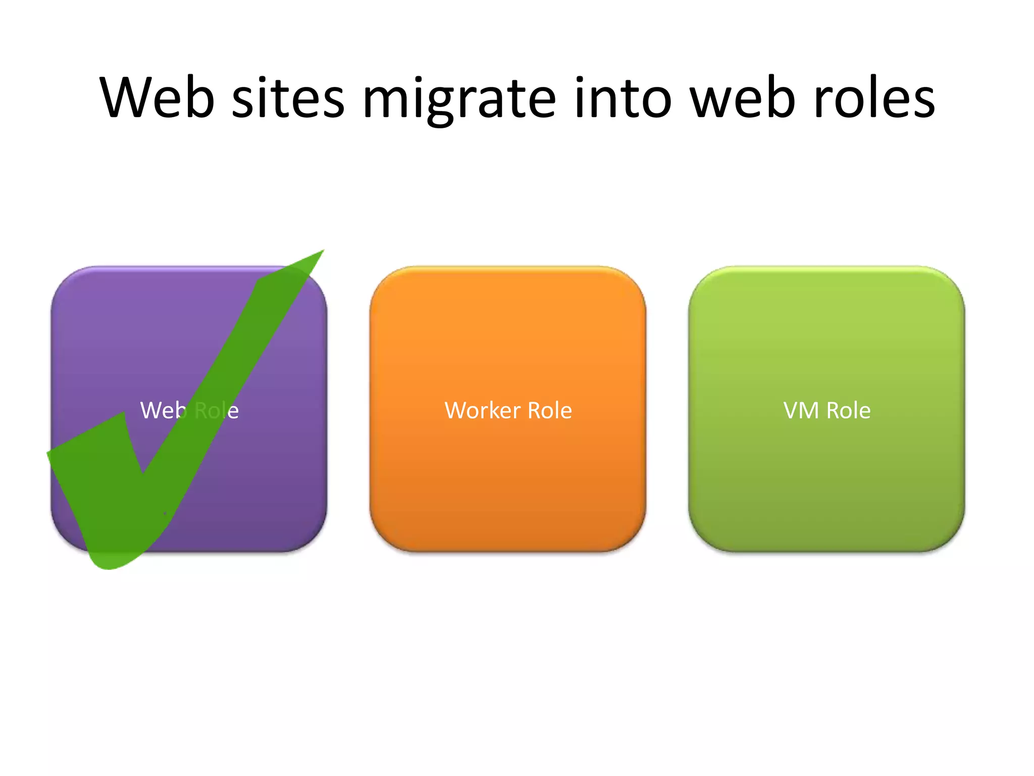 Web sites migrate into web rolesWeb RoleWorker RoleVM Role