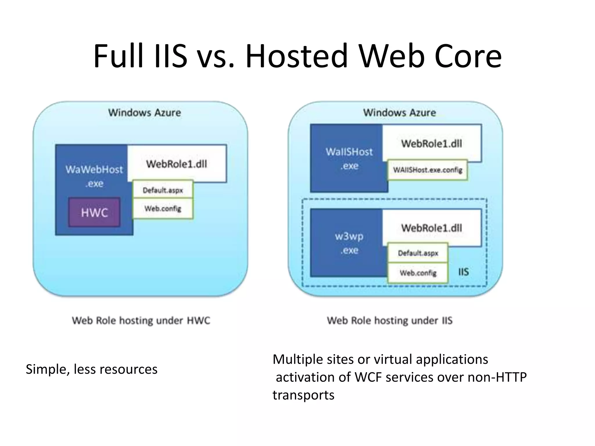 Full IIS vs. Hosted Web Core Multiple sites or virtual applications activation of WCF services over non-HTTP transportsSimple, less resources 