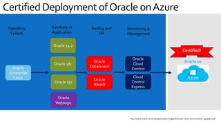 Certified Deployment ofOracle onAzure
Oracle
Enterprise
Linux
Oracle 12.2
Oracle
DataGuard
Oracle
RMAN
Oracle
Weblogic
Oracle
Cloud
Control
Operating
System
Database or
Application
Monitoring &
Management
Backup and
DR
Oracle 18c
Oracle 19c
Cloud
Control
Express
Oracle on
http://www.oracle.com/us/corporate/pricing/authorized-cloud-environments-3493562.pdf
Certified!
 