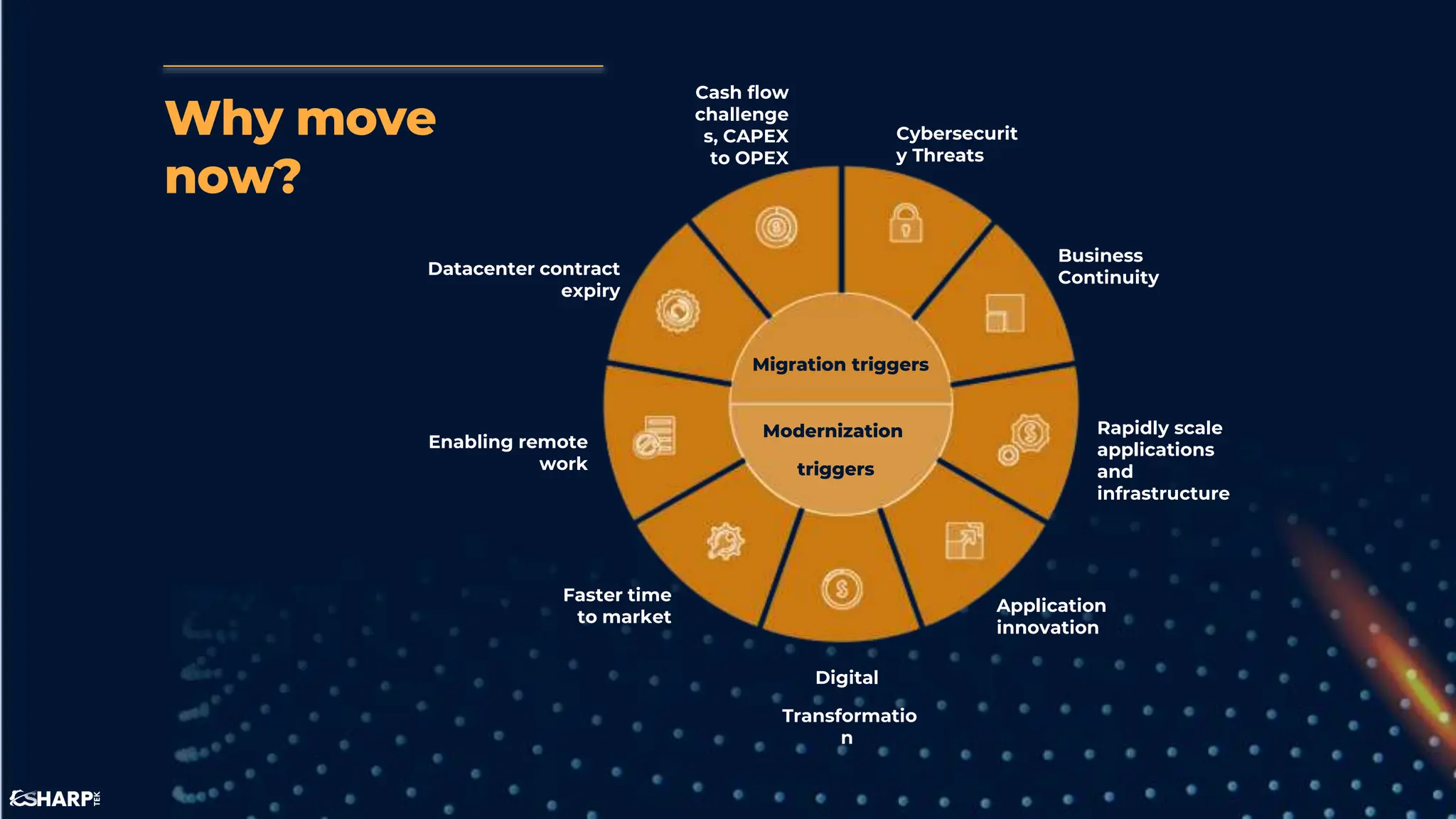 Why move
now?
Migration triggers
Modernization
triggers
Cash flow
challenge
s, CAPEX
to OPEX
Datacenter contract
expiry
Enabling remote
work
Faster time
to market
Digital
Transformatio
n
Application
innovation
Rapidly scale
applications
and
infrastructure
Business
Continuity
Cybersecurit
y Threats
 
