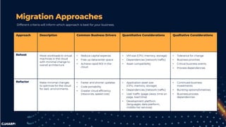 Migration Approaches
Different criteria will inform which approach is best for your business.
Approach Description Common Business Drivers Quantitative Considerations Qualitative Considerations
Rehost Move workloads to virtual
machines in the cloud
with minimal change to
overall architecture
• Reduce capital expense
• Free up datacenter space
• Achieve rapid ROI in the
cloud
• VM size (CPU, memory, storage)
• Dependencies (network traffic)
• Asset compatibility
• Tolerance for change
• Business priorities
• Critical business events
• Process dependencies
Refactor Make minimal changes
to optimize for the cloud
for IaaS environments
• Faster and shorter updates
• Code portability
• Greater cloud efficiency
(resources, speed cost)
• Application asset size
(CPU, memory, storage)
• Dependencies (network traffic)
• User traffic (page views, time on
page, load time)
• Development platform
(languages, data platform,
middle-tier services)
• Continued business
investments
• Bursting options/timelines
• Business process
dependencies
 