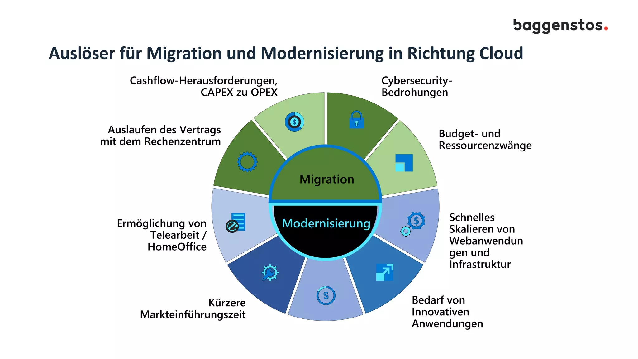 Auslöser für Migration und Modernisierung in Richtung Cloud
Migration
triggers
Modernization
triggers
Cashflow-Herausforderungen,
CAPEX zu OPEX
Cybersecurity-
Bedrohungen
Budget- und
Ressourcenzwänge
Schnelles
Skalieren von
Webanwendun
gen und
Infrastruktur
Bedarf von
Innovativen
Anwendungen
Cost-optimizing
applications
Kürzere
Markteinführungszeit
Ermöglichung von
Telearbeit /
HomeOffice
Auslaufen des Vertrags
mit dem Rechenzentrum
Migration
triggers
Modernization
triggers
Migration
Modernisierung
 