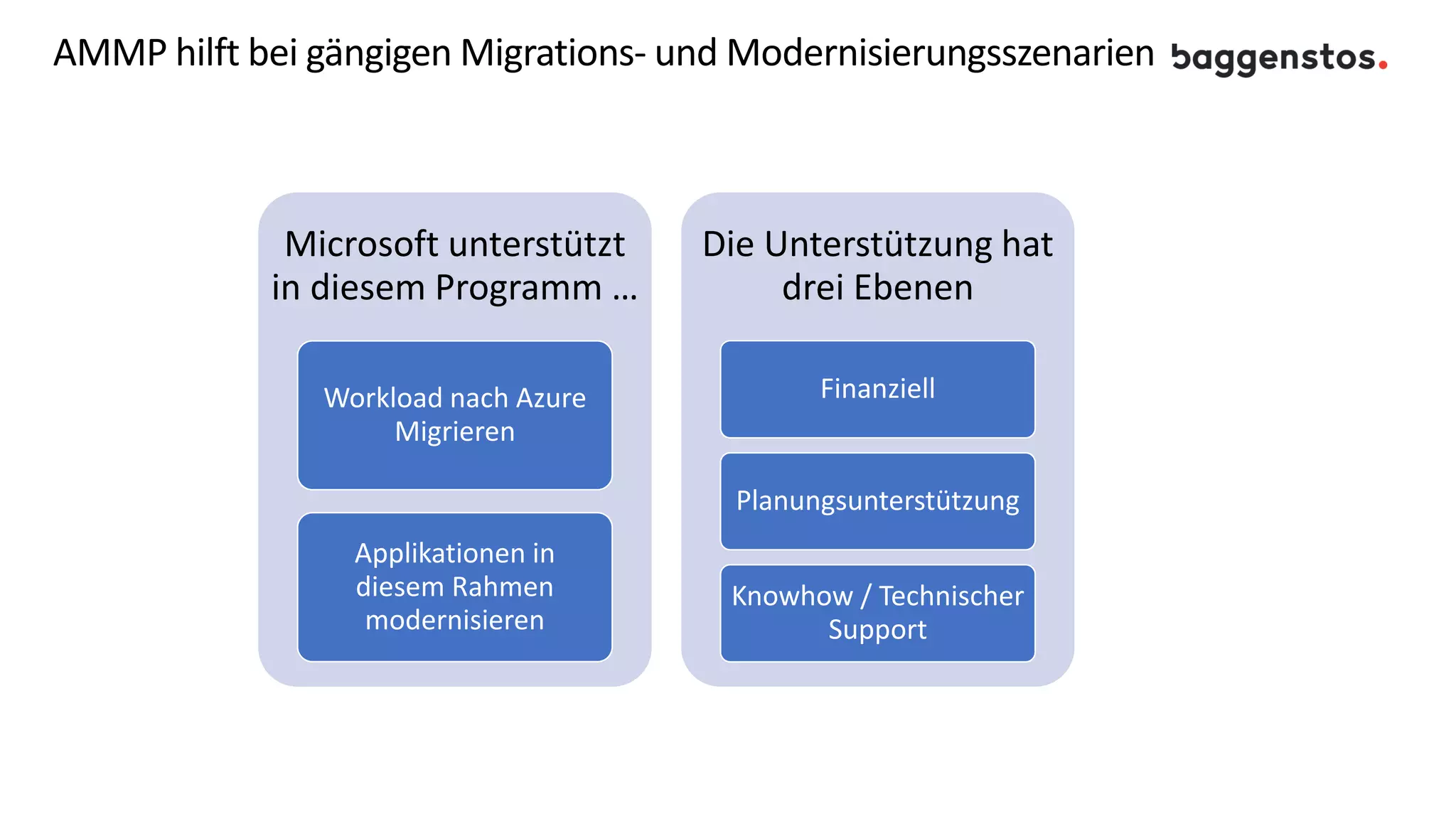 AMMP hilft bei gängigen Migrations- und Modernisierungsszenarien
Microsoft unterstützt
in diesem Programm …
Workload nach Azure
Migrieren
Applikationen in
diesem Rahmen
modernisieren
Die Unterstützung hat
drei Ebenen
Finanziell
Planungsunterstützung
Knowhow / Technischer
Support
 
