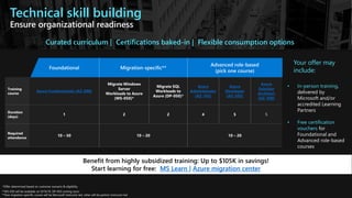 **WS-050 will be available on 9/19/19. DP-050 coming soon.
**One migration-specific course will be Microsoft instructor led, other will be partner instructor led
• In-person training,
delivered by
Microsoft and/or
accredited Learning
Partners
• Free certification
vouchers for
Foundational and
Advanced role-based
courses
Technical skill building
Ensure organizational readiness
Foundational Migration-specific**
Advanced role-based
(pick one course)
Training
course
Azure Fundamentals (AZ-900)
Migrate Windows
Server
Workloads to Azure
(WS-050)*
Migrate SQL
Workloads to
Azure (DP-050)*
Azure
Administrator
(AZ-103)
Azure
Developer
(AZ-203)
Azure
Solution
Architect
(AZ-300)
Duration
(days)
1 2 2 4 5 5
Required
attendance
10 – 50 10 – 20 10 – 20
Your offer may
include:
Curated curriculum | Certifications baked-in | Flexible consumption options
*Offer determined based on customer scenario & eligibility
Benefit from highly subsidized training: Up to $105K in savings!
Start learning for free: MS Learn | Azure migration center
 