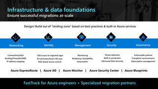 Infrastructure & data foundations
Ensure successful migrations at-scale
ManagementNetworking Identity Security
Monitoring
Resiliency/ Availability
Automation
Connectivity/QoS
Routing/Firewalls/DMZ
IP address mapping
SSO access to migrated apps
On-premises/Azure AD sync
Role based access control
Threat detection
Built-in protection
Advanced Data Security
Governance
Enforceable policies
Compliant environments
Subscription management
FastTrack for Azure engineers + Specialized migration partners
Design/ Build out of “landing zone” based on best practices & built-in Azure services
Azure ExpressRoute | Azure AD | Azure Monitor | Azure Security Center | Azure Blueprints
 