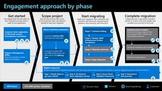 Engagement approach by phase
Partners CustomersAzure EngineeringAMP phases Post AMP, partner- led phases
Customer direct application
or Microsoft account
team/partner nomination
Program Management
Office
Request migration project
alignment/triaging
Direct technical assistance
Customer receives offer
with resources allocated
Customer accepts offer
and AMP project kicks off
with end to end delivery
plan
Digital resources
Receive email-based migration guidance, self-learning courses, best practices and tools, as well as migration partner recommendations.
Stage 1: Technical skilling
Stage 3: Migration planning
Stage 2: Design/ Build
infrastructure & data
foundations
Stage 4: Begin Migration
Ongoing partner support
Receive continued support from
Azure Expert MSP or Advanced
Specialization partner
Continue migrating rest of estate
Modernize applications
Get started
Get aligned with the best path for
your migration journey within a
week of your application
Scope project
Kick off your journey with access
to the resources, tools, and partners
needed to start your migration
Start migrating
Begin your migration with confidence and
transition with Microsoft engineering led
guidance, best practices, and instruction
Complete migration
Collaborate with a specialized migration
partner to receive continued support and
complete your journey to the cloud
Account Team
Step 1: Simple steps to
get your started
Step 2: On-demand
Azure migration courses
Step 3: Azure Cloud
Adoption Framework
Step 4: Governance
best practices
 