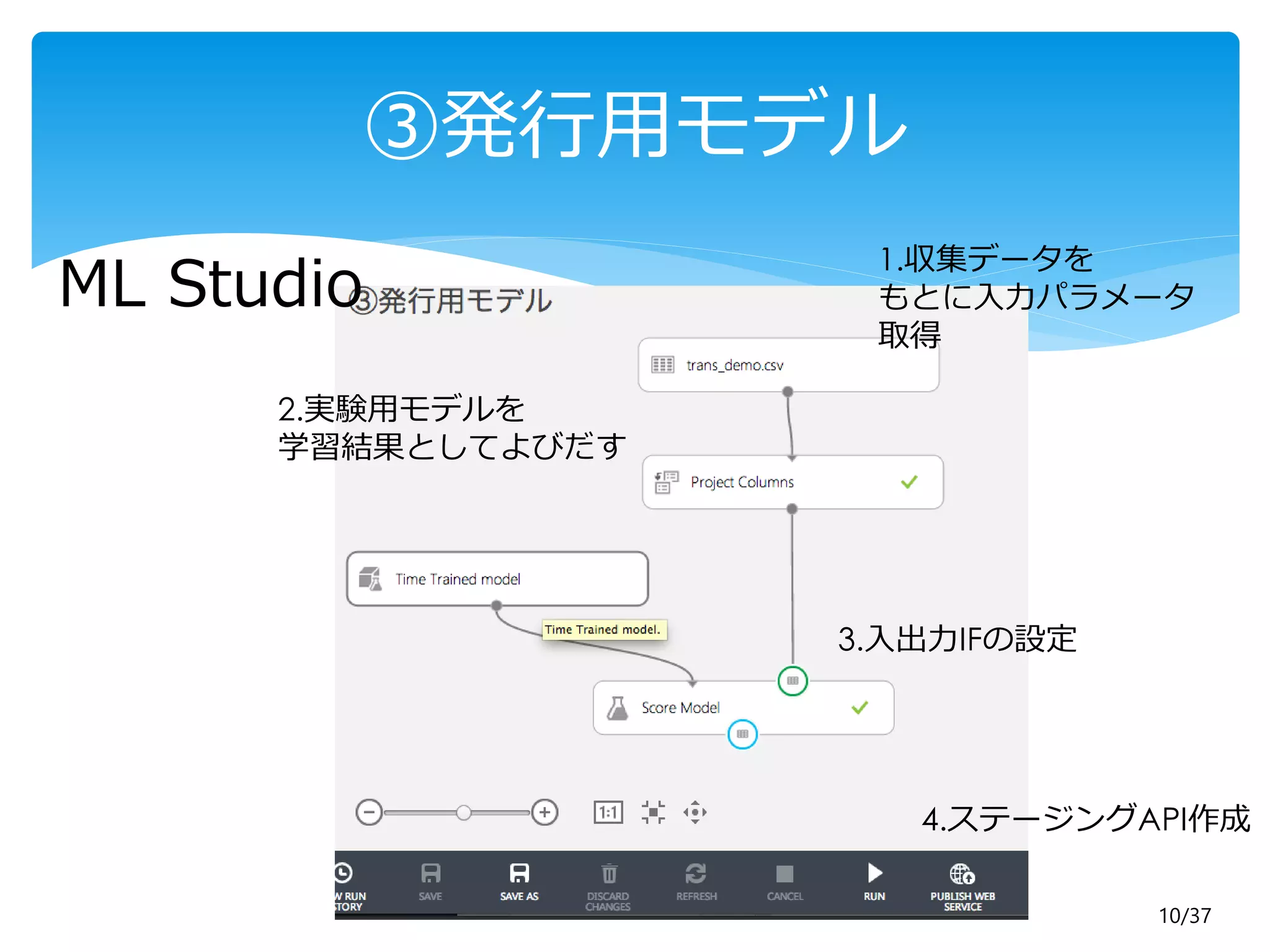 10/37 
③発行用モデル 
ML Studio 1.収集データを 
もとに入力パラメータ 
取得 
2.実験用モデルを 
学習結果としてよびだす 
3.入出力IFの設定 
4.ステージングAPI作成 
 