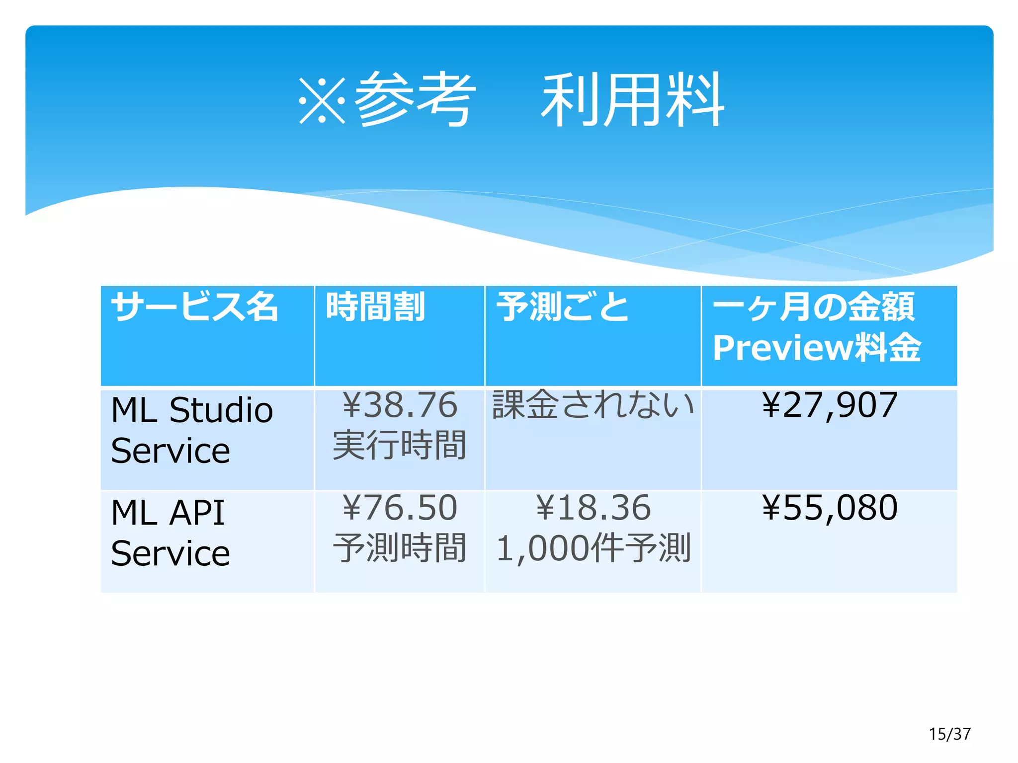 15/37 
サービス名時間割予測ごと一ヶ月の金額 
Preview料金 
ML Studio 
Service 
¥38.76 
実行時間 
課金されない¥27,907 
ML API 
Service 
¥76.50 
予測時間 
¥18.36 
1,000件予測 
¥55,080 
※参考利用料 

