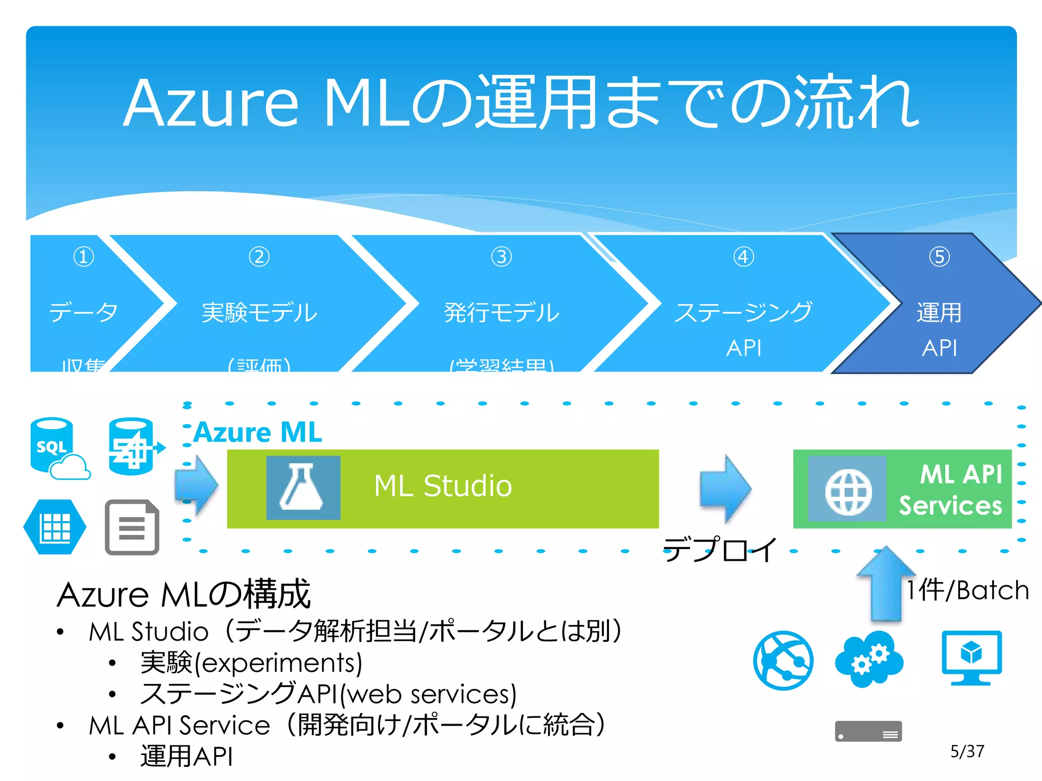 5/37 
Azure MLの運用までの流れ 
① 
データ 
収集 
② 
実験モデル 
（評価） 
③ 
発行モデル 
(学習結果) 
④ 
ステージング 
API 
⑤ 
運用 
API 
ML Studio ML API 
Services 
Azure ML 
Azure MLの構成 
• ML Studio（データ解析担当/ポータルとは別） 
• 実験(experiments) 
• ステージングAPI(web services) 
• ML API Service（開発向け/ポータルに統合） 
• 運用API 
デプロイ 
1件/Batch 
 